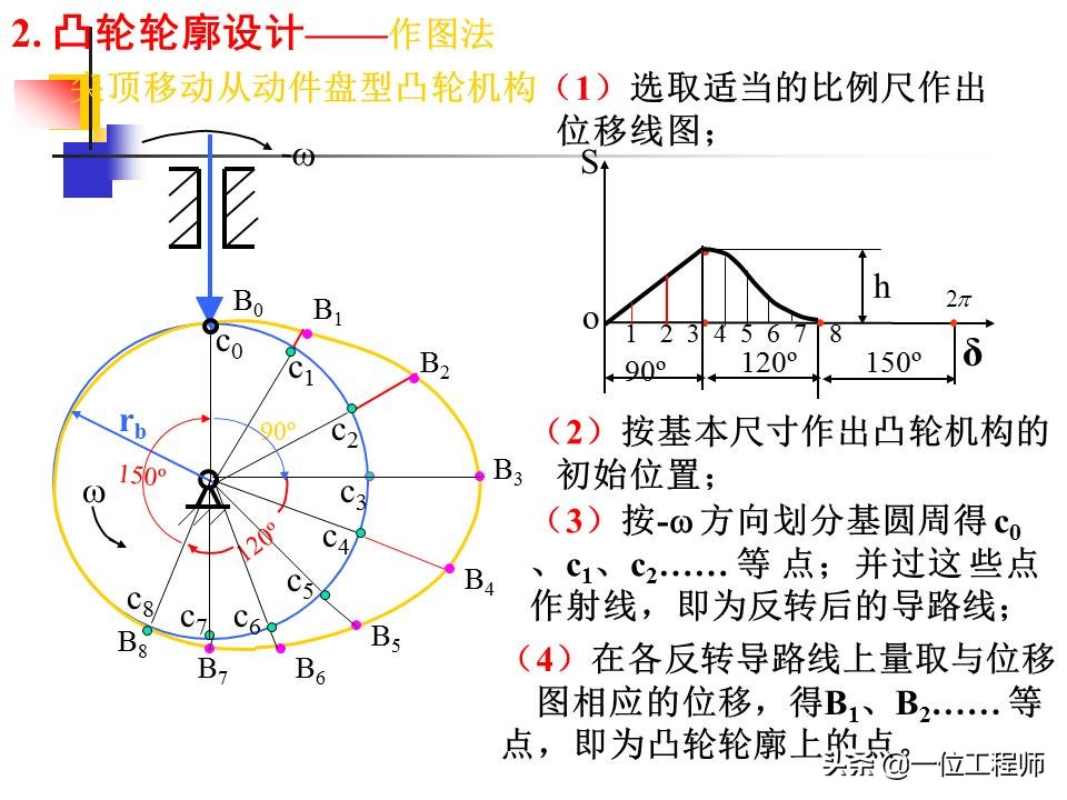 凸轮机构的类型及主要应用有哪些,凸轮机构组成与应用