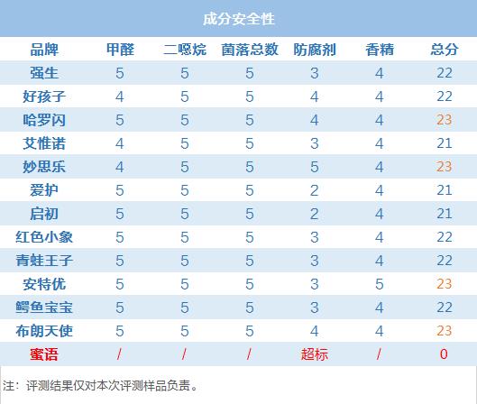16款热销婴儿洗发沐浴露测评,15款洗发沐浴露测评