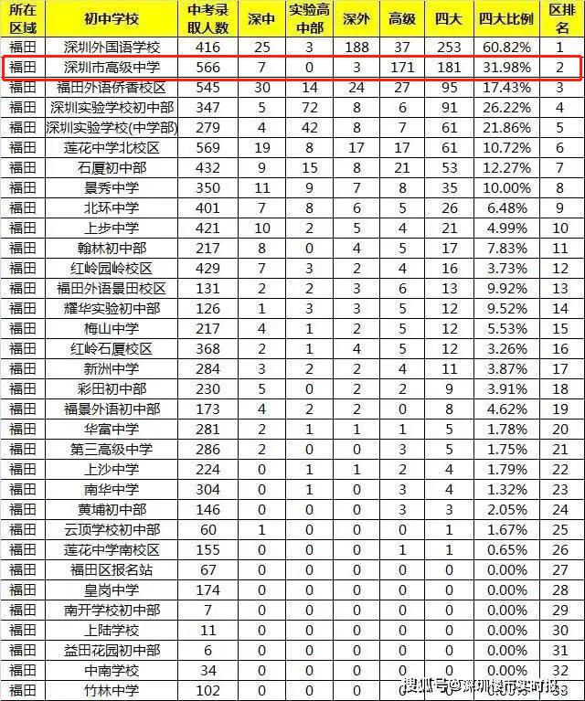 红岭实验+深高南,福田又一豪宅准备跑步进场?