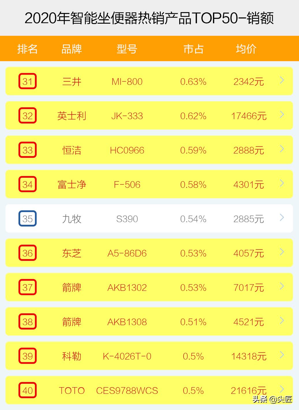 智能坐便器哪个牌子卖得好？2020年度十大品牌销售数据榜单透秘