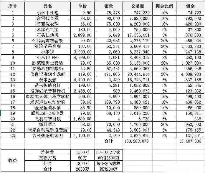 罗永浩昨天直播赚了多少,锤子投资人说罗永浩蹭热度