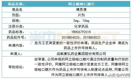 5个品种首家过评！科伦开挂，复星、华森、康弘发力