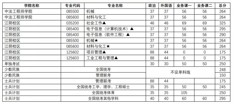 江苏省2021考研复试录取名单,江苏考研复试分数线
