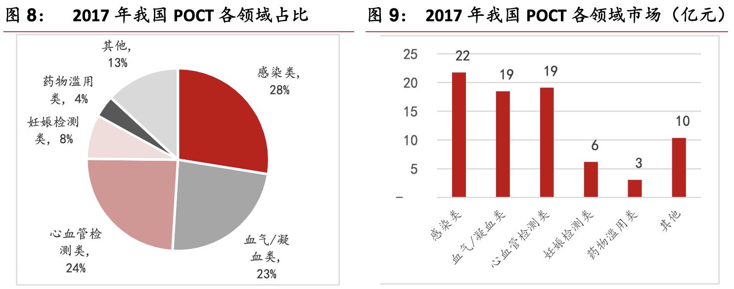 poct行业的前景,未来5年poct行业发展