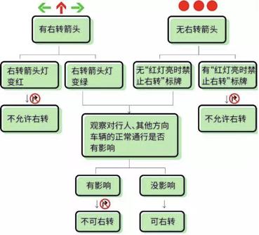 右转有信号灯怎么样才不算扣分,右转怎么看信号灯不会被扣分