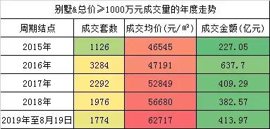 别墅价格一览表2021年,2019别墅有投资价值吗