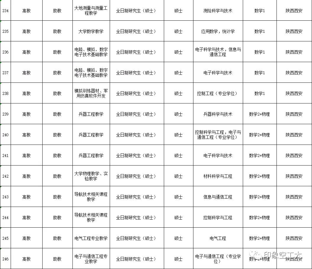 部队文职2023招聘公告,部队文职招聘2023信息表