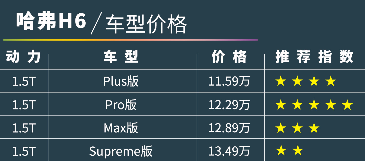哈弗h6第三代2021款1.5t自动pro,2021款哈弗h6购车手册