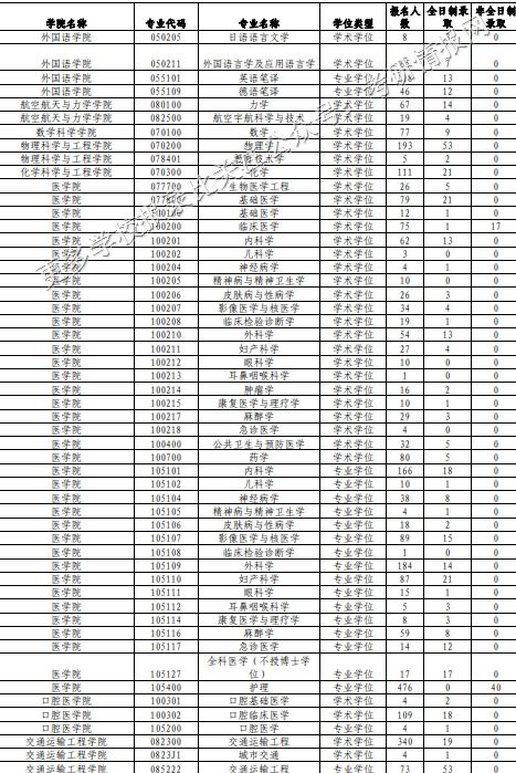 同济大学报录比及其考情分析