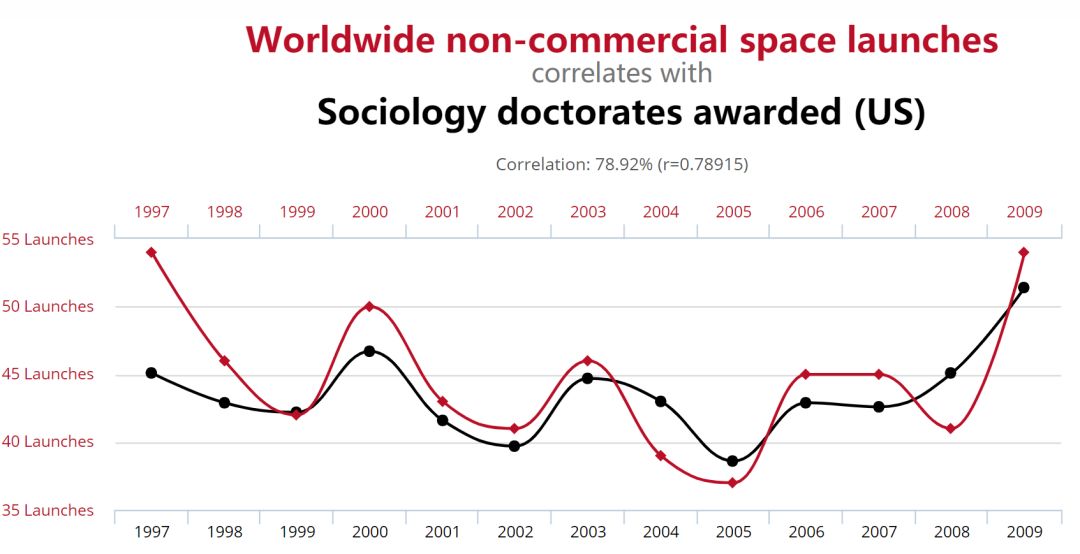 真实的谎言——我们是如何被事实和数字欺骗的？