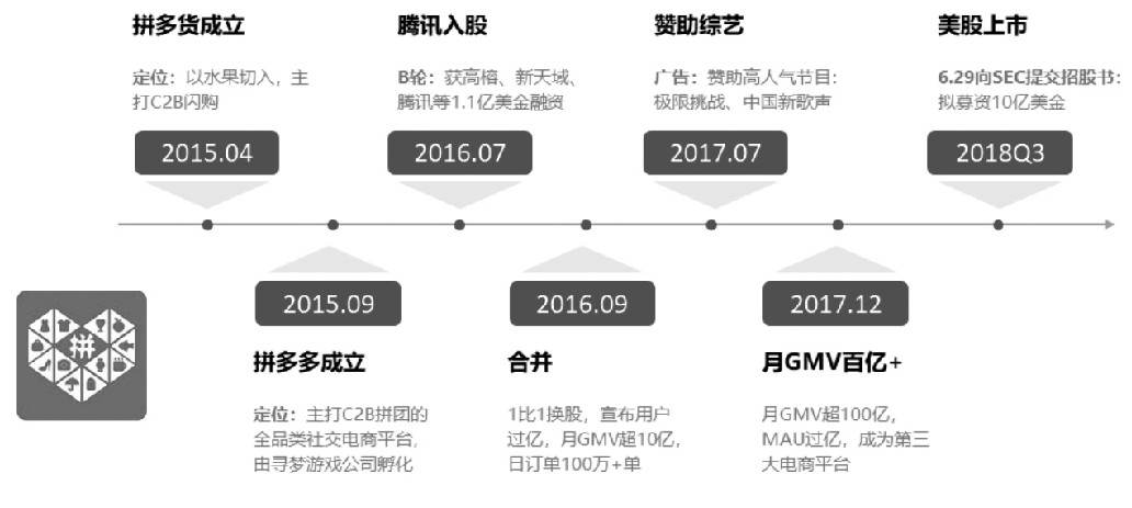 拼多多发力农村电商产品,社交电商商业模式分析拼多多为例