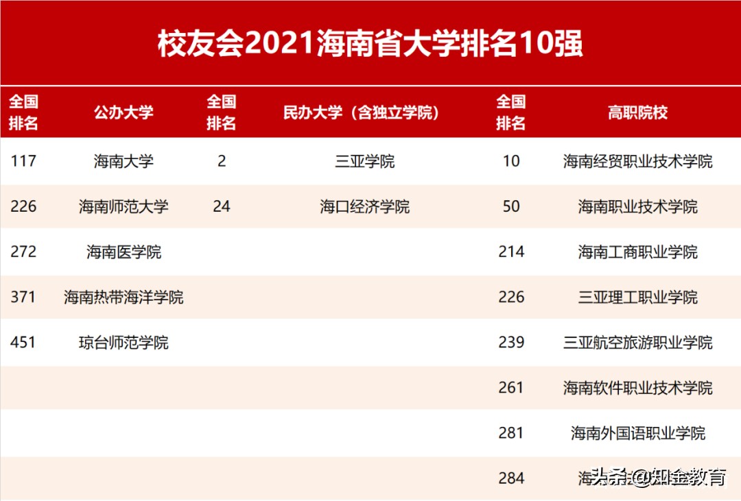 全国大学综合实力排名,中国各省份大学综合实力排名