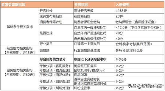 最近流行扎堆升级，来看一下在新规则下你的金牌卖家还能维持多久