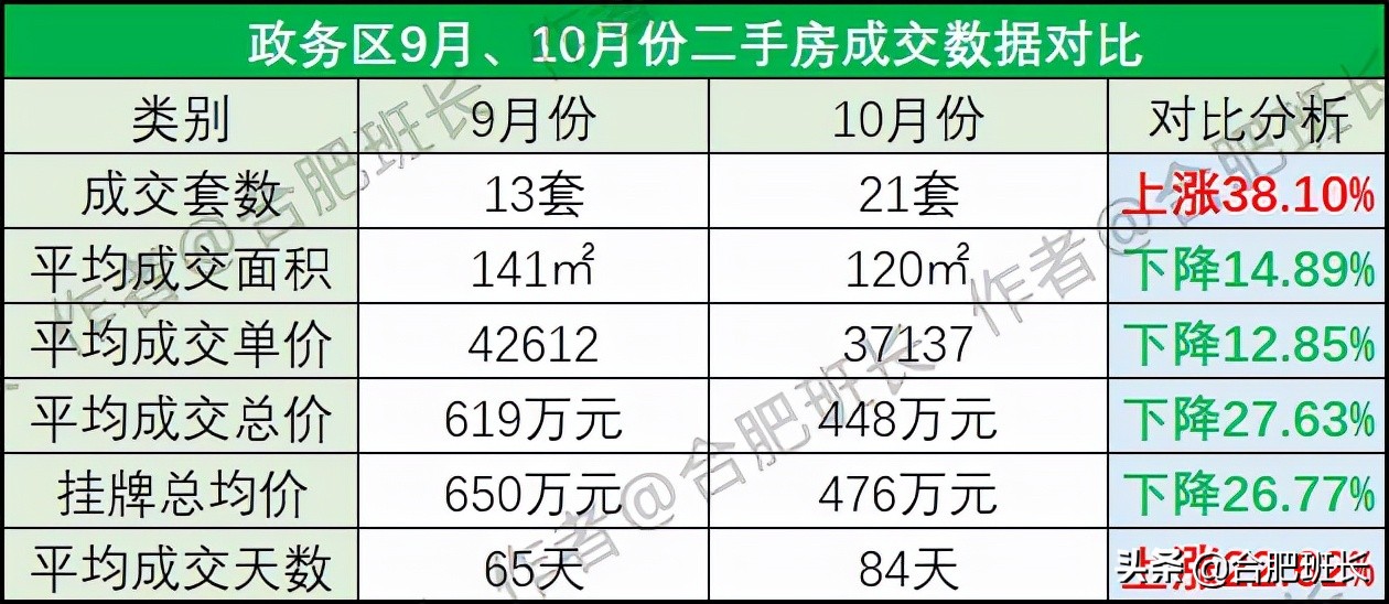 政务区房价降了么,政务区购买二手房费用