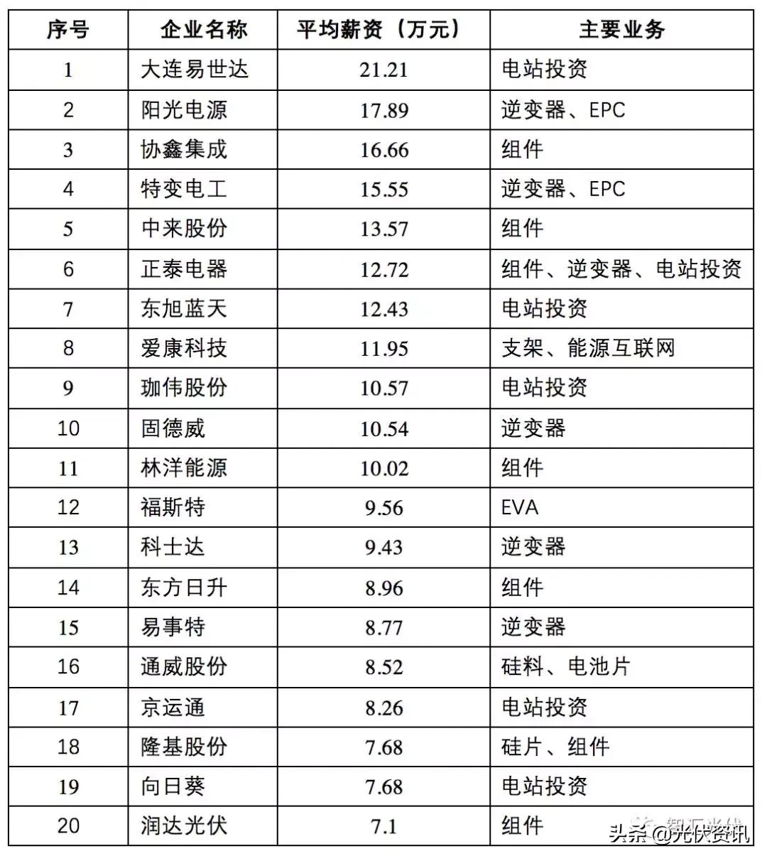 光伏国企央企待遇,国家能源集团光伏电站工资多少