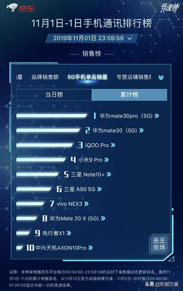 华为京东和荣耀京东,华为京东双11首日开门红