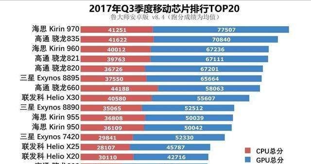 麒麟980跑分在麒麟中的地位,麒麟910比麒麟980慢多少