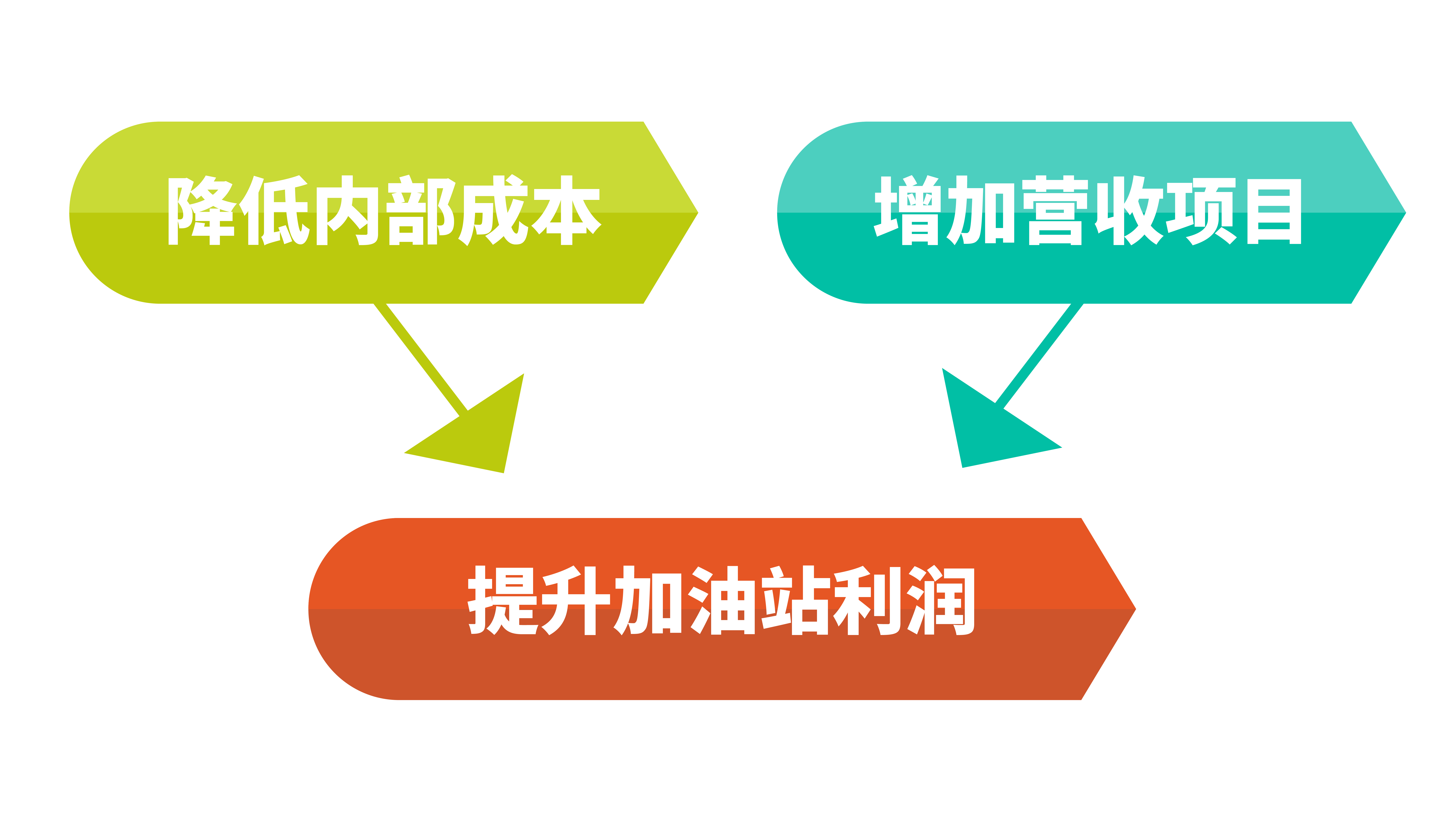 油价大涨油站利润却缩减！还有办法逆势盈利吗？