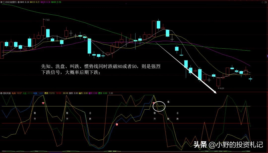 股票分时最佳买卖指标源码,股票日内精准买卖点指标源码