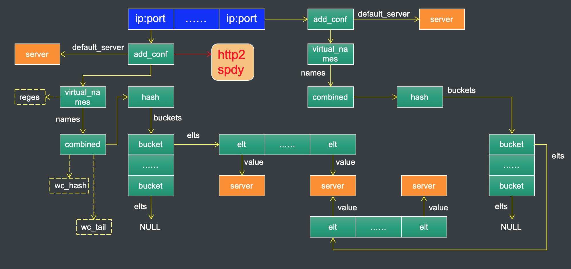 Tengine如何查找server块