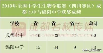 四川各高中实力排名,四川省竞赛学校排名
