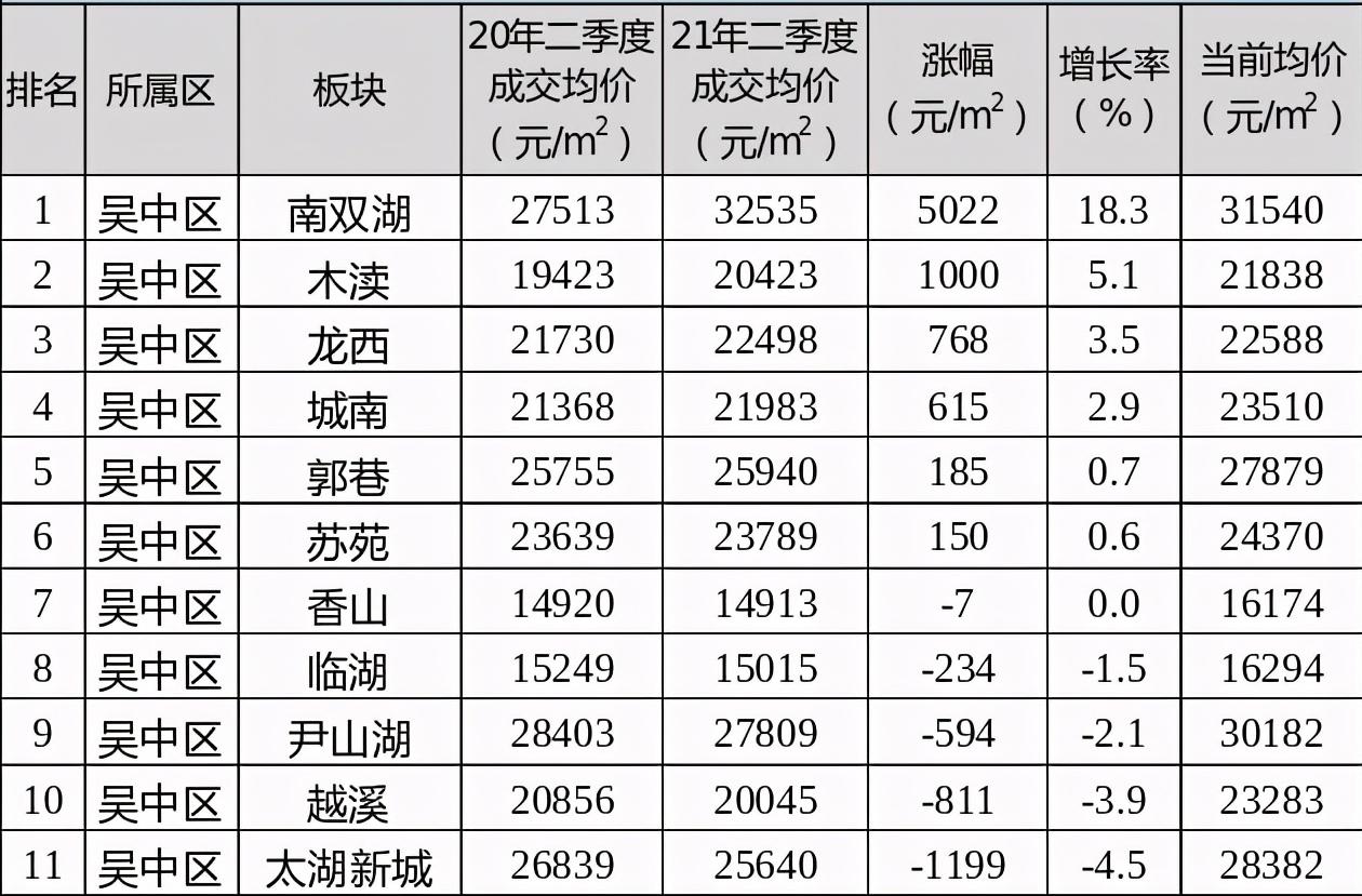 不吹不黑真实的苏州楼市,2022年苏州的二手房的房价会如何