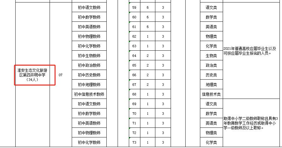 淮安最新重磅项目,淮安区新利好
