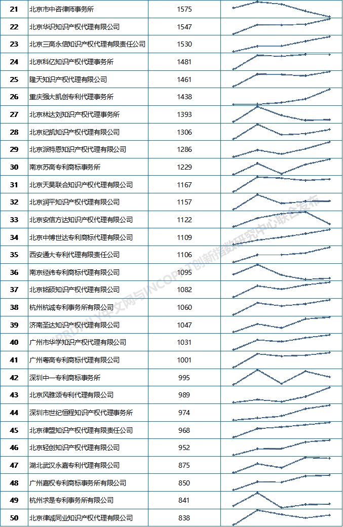 2019上半年全国专利代理机构发明授权排行榜（TOP100）