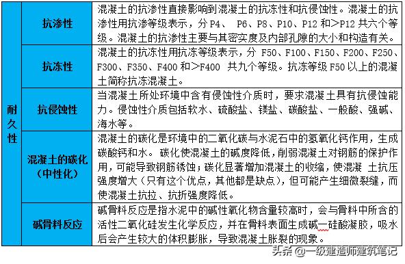 一级建造师大体积混凝土讲解,一级建造师建筑功能材料的特性