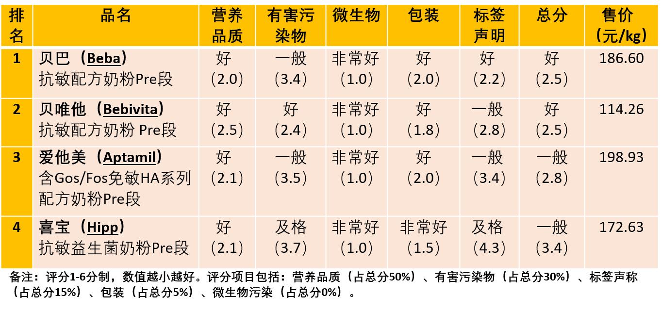 德国人测评中国各种产品,哪些奶粉和德国爱他美配方差不多