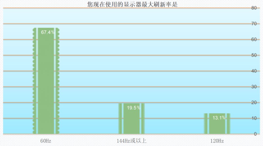 75%以上的人都想换显卡!MC调研报告告诉你吃鸡“帧”香