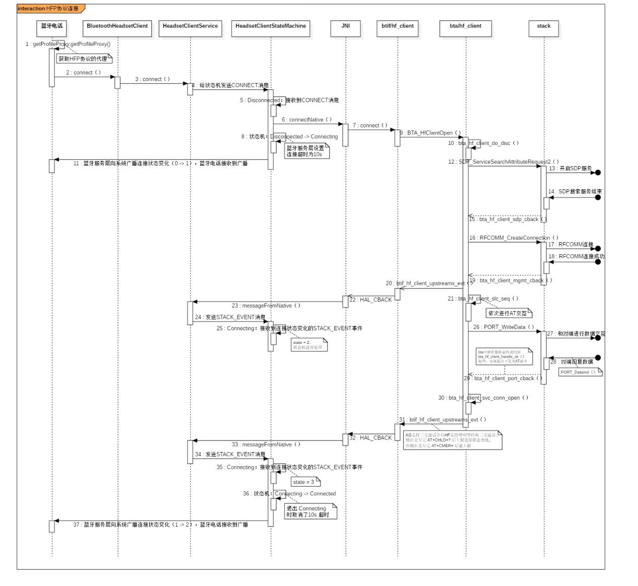 手机蓝牙hfp是什么意思,蓝牙hfp讲解