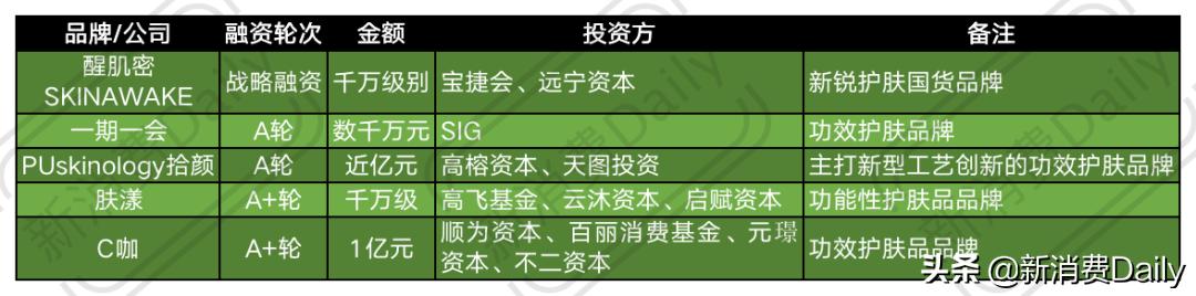 9月73轮融资67亿，资本投向“模糊”，五大细分赛道值得关注