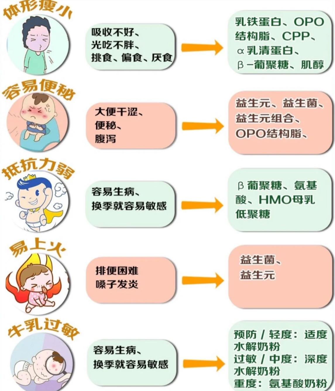 一罐好的奶粉必须具备什么条件？如何根据宝宝体质选择合适的奶粉