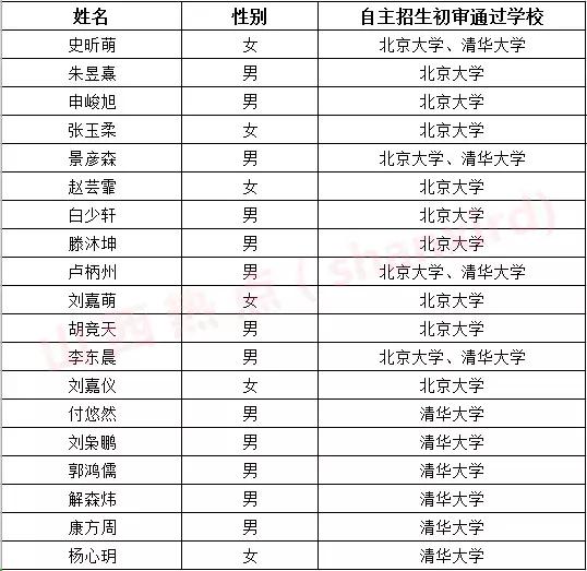15岁女生被北大学生录取,15岁女孩被北大学生录取