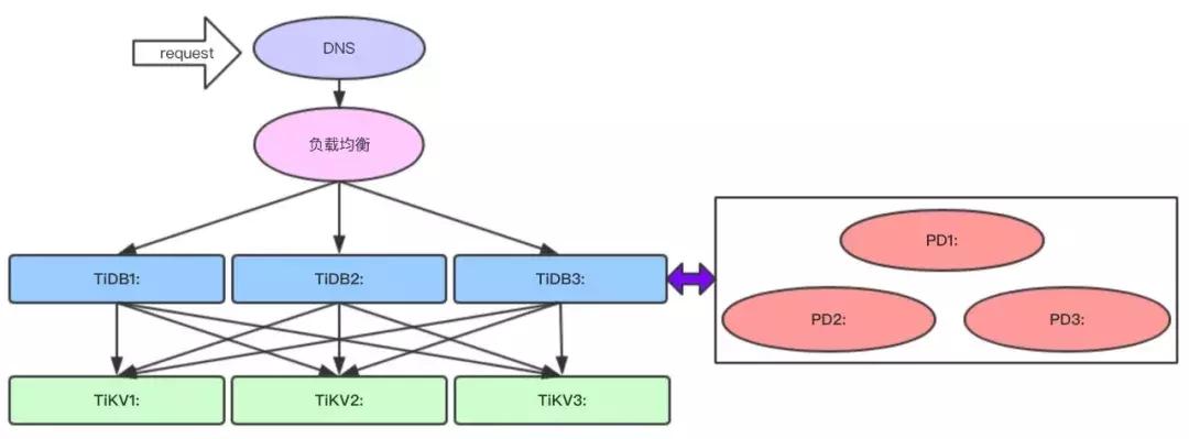 从0到1：新一代数据库TiDB在美团的实践