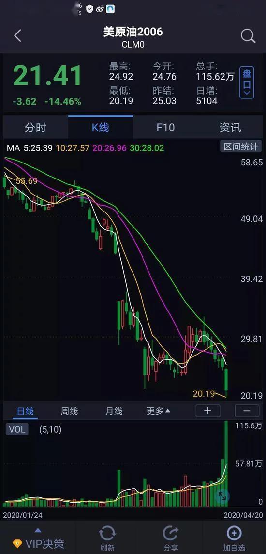 美原油期货暴跌,美原油暴跌至负数