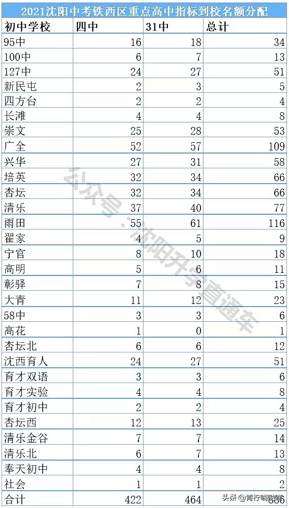 沈阳31中学高考2024总参加人数,2018沈阳31中高考成绩