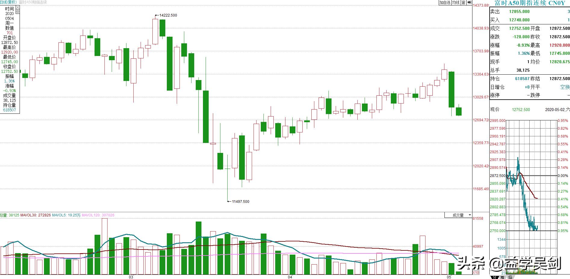 a50指数实时涨跌,富时a50期货指数怎么看懂