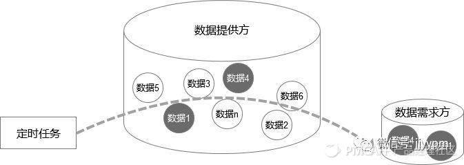 系统间数据对接传输，产品经理视角万字总结：接口、MQ……