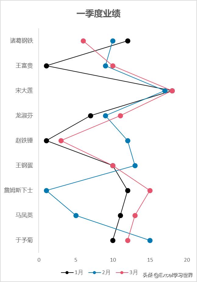 x轴间隔不一样制作excel折线图,怎么用公式在excel出折线图