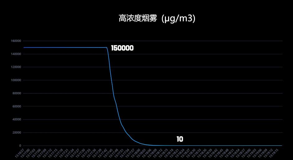 400平米空气净化器测评哪款最好,50元纳米科技空气净化器测评