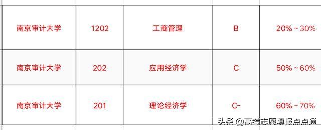 南京审计大学优势专业分析及2019、2018、2017年录取分数（干货）