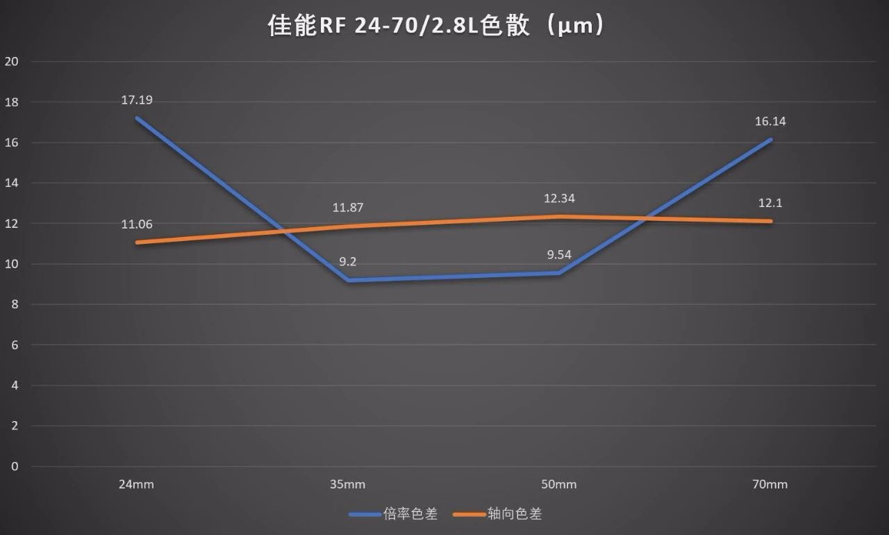 佳能rf大三元镜头2470,佳能rf24702.8防抖吗