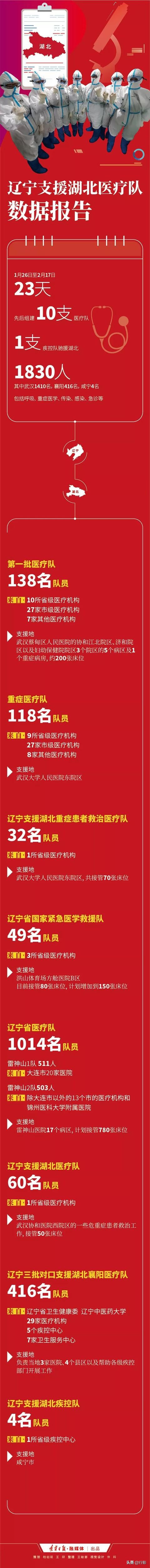 长子情怀不求热搜，默默奉献支援湖北的辽宁老大哥