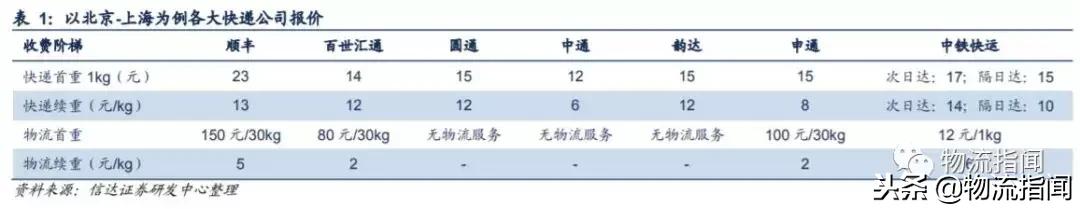 起底德邦：“零担之王”为何深耕大件快递？