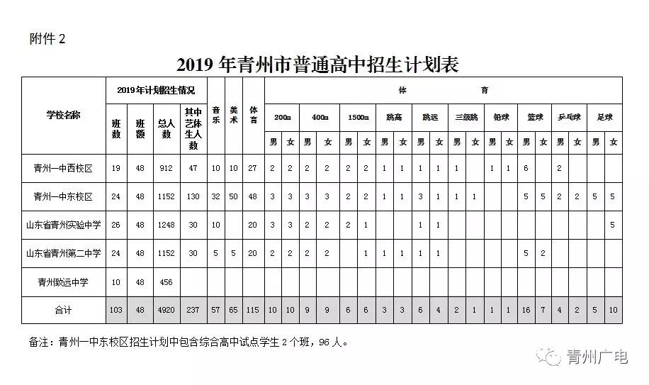 2022青州市各高中招生计划,青州2019高中招生
