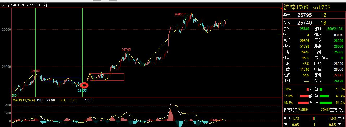 缠论稳定盈利的方法心得,缠论真的能稳定盈利吗