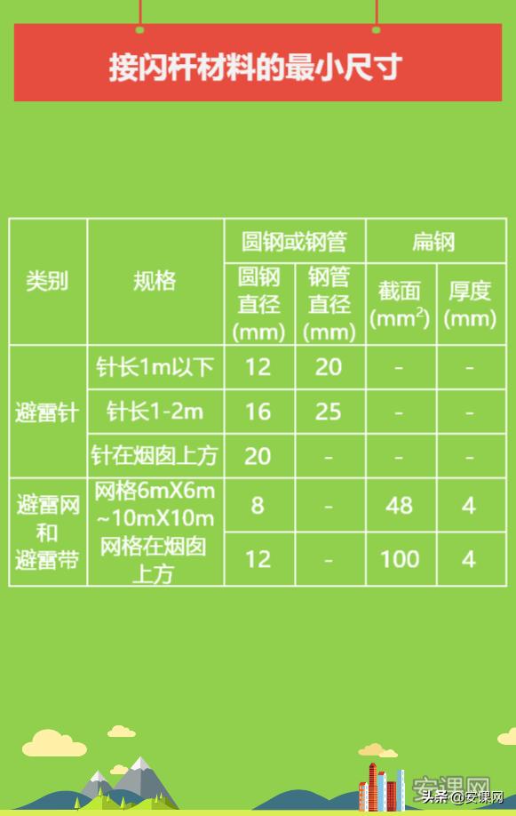 接闪器是每一层都有吗,接闪器接闪杆的介绍