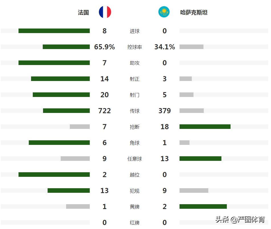 姆巴佩法国队大四喜,世界杯预选赛德国法国阵容